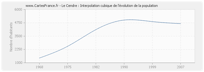 Le Cendre : Interpolation cubique de l'évolution de la population
